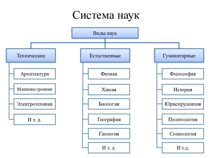 Система наук Виды наук Технические Естественные Гуманитарные Физика И т. д.