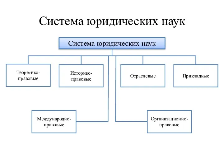 Система юридических наук Система юридических наук Теоретико-правовые Прикладные Историко-правовые Отраслевые Международно-правовые Организационно-правовые