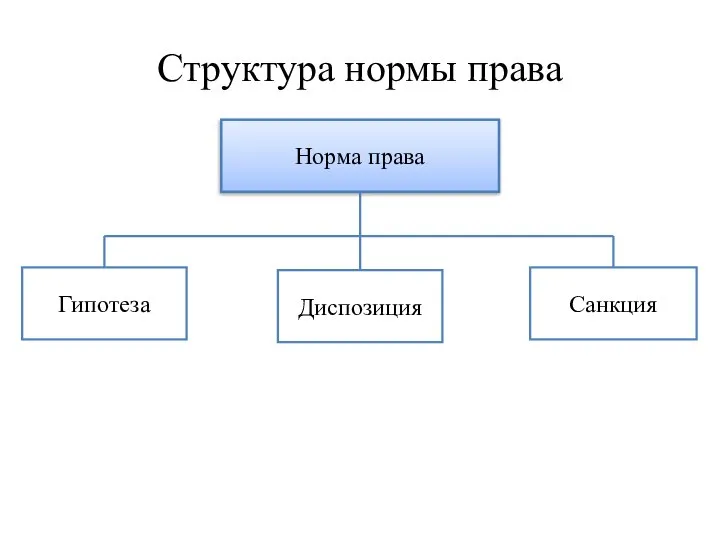 Структура нормы права Норма права Гипотеза Диспозиция Санкция