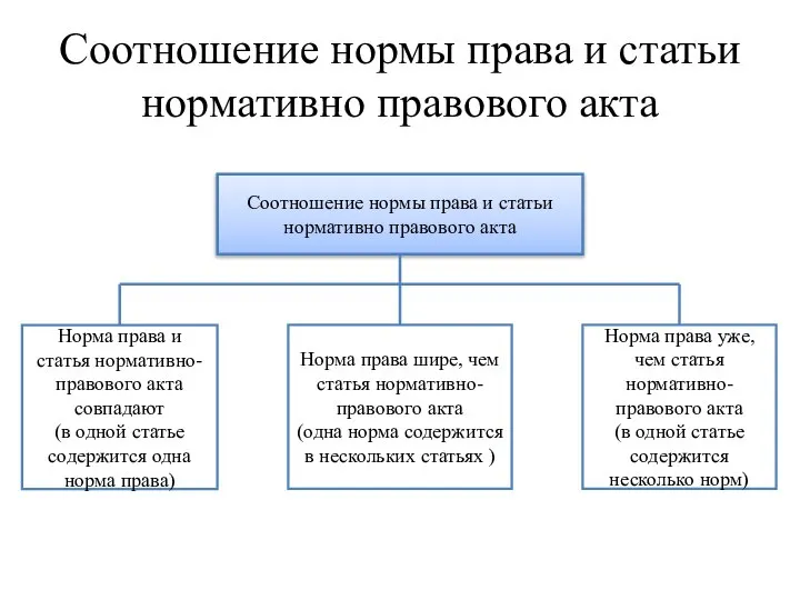 Соотношение нормы права и статьи нормативно правового акта Соотношение нормы права