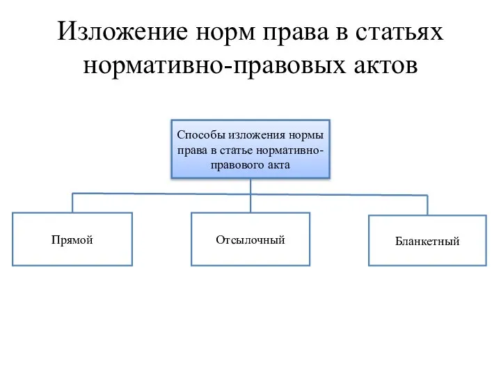 Изложение норм права в статьях нормативно-правовых актов Способы изложения нормы права