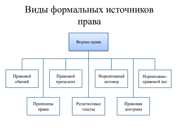 Виды формальных источников права Формы права Правовой обычай Правовой прецедент Нормативно-правовой