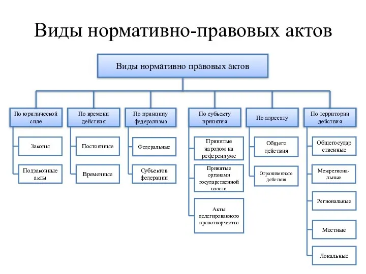 Виды нормативно-правовых актов Виды нормативно правовых актов По юридической силе По