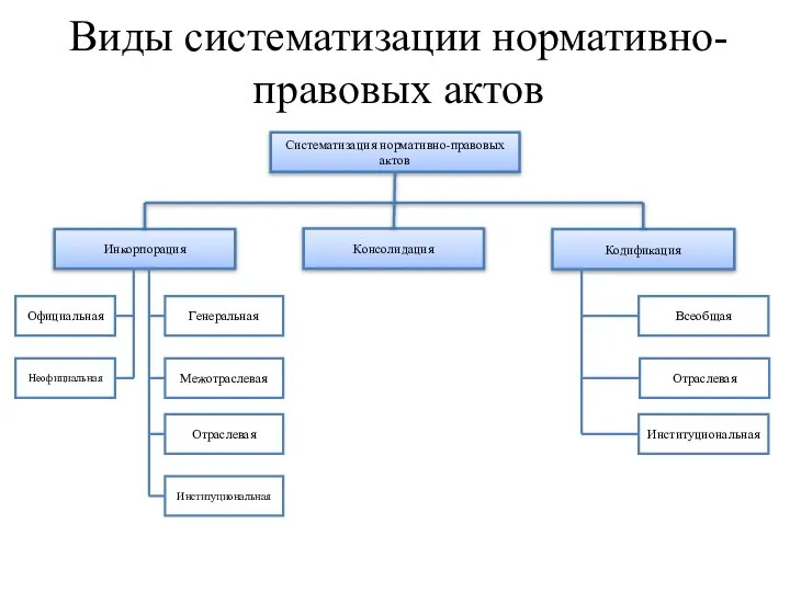 Виды систематизации нормативно-правовых актов Систематизация нормативно-правовых актов Инкорпорация Консолидация Кодификация Официальная