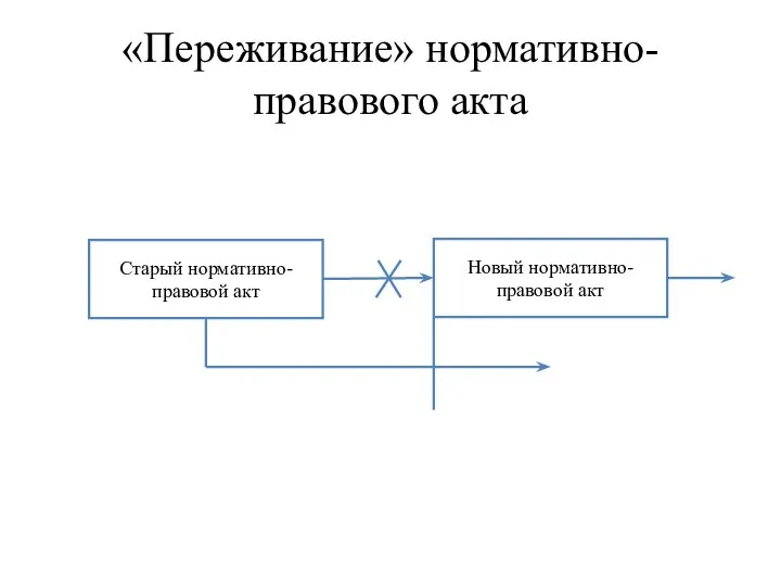 «Переживание» нормативно-правового акта Старый нормативно-правовой акт Новый нормативно-правовой акт