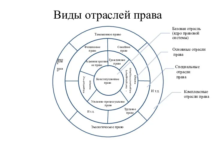 Виды отраслей права Конституционное право Основные отрасли права Административное право Гражданское