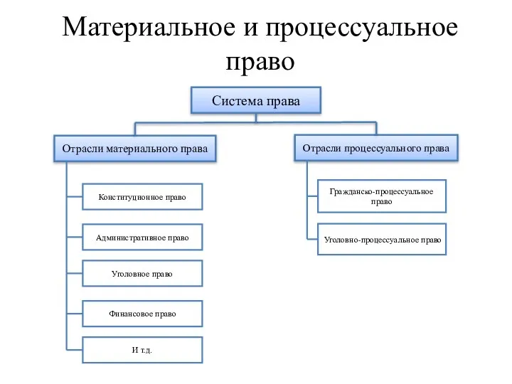 Материальное и процессуальное право Система права Отрасли материального права Отрасли процессуального