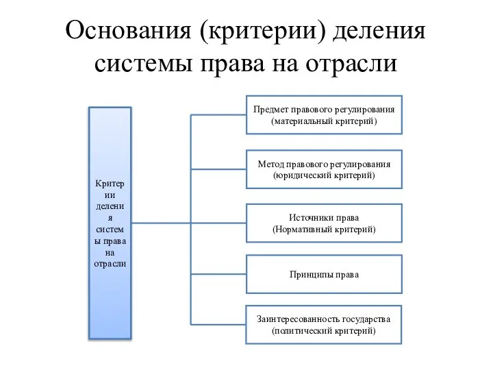 Основания (критерии) деления системы права на отрасли Критерии деления системы права