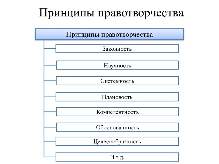 Принципы правотворчества Принципы правотворчества Научность Законность Системность Плановость Компетентность Обоснованность Целесообразность И т.д.