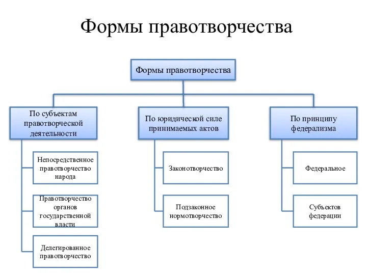 Формы правотворчества Формы правотворчества По субъектам правотворческой деятельности По юридической силе