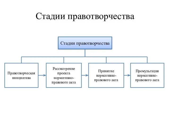 Стадии правотворчества Стадии правотворчества Правотворческая инициатива Рассмотрение проекта нормативно-правового акта Принятие нормативно-правового акта Промульгация нормативно-правового акта