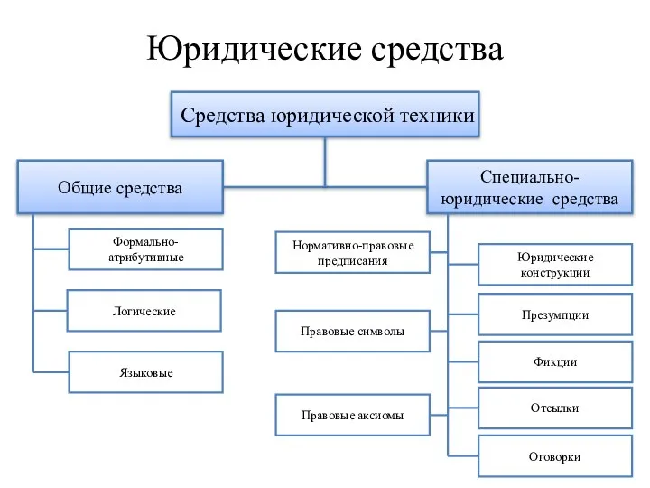 Юридические средства Средства юридической техники Общие средства Специально-юридические средства Формально-атрибутивные Логические