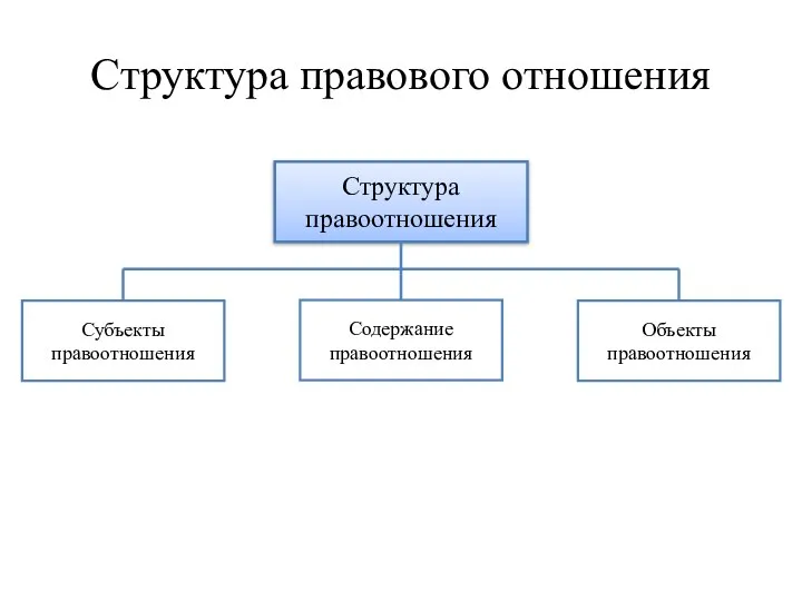 Структура правового отношения Структура правоотношения Содержание правоотношения Объекты правоотношения Субъекты правоотношения