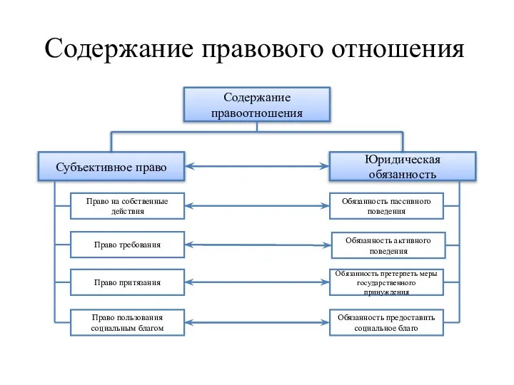 Содержание правового отношения Содержание правоотношения Субъективное право Юридическая обязанность Право на