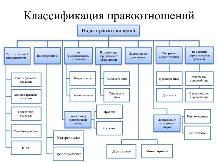 Классификация правоотношений Виды правоотношений По отраслевой принадлежности По степени определенности субъектов