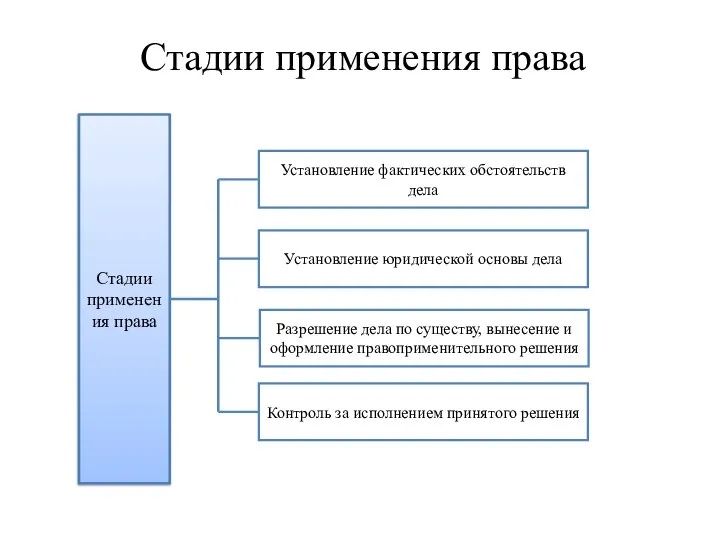 Стадии применения права Стадии применения права Установление фактических обстоятельств дела Установление