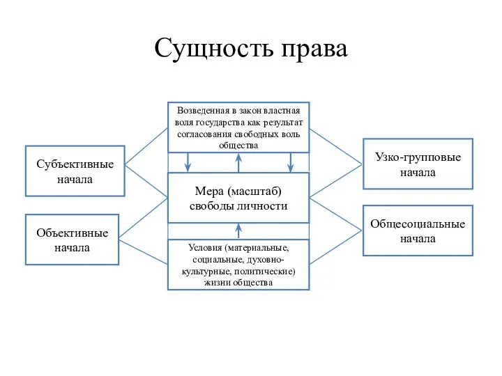 Сущность права Возведенная в закон властная воля государства как результат согласования