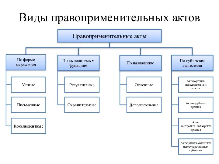 Виды правоприменительных актов Правоприменительные акты По форме выражения Устные По выполняемым