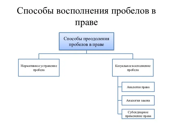 Способы восполнения пробелов в праве Способы преодоления пробелов в праве Нормативное