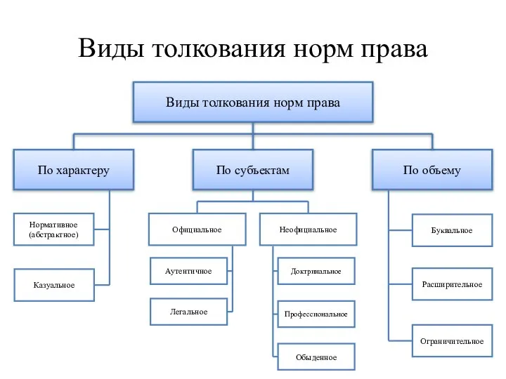 Виды толкования норм права Виды толкования норм права По характеру По