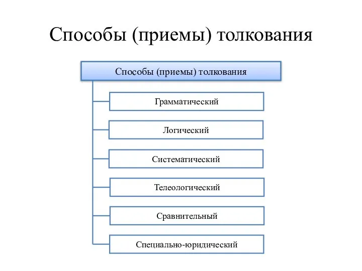 Способы (приемы) толкования Способы (приемы) толкования Грамматический Логический Систематический Телеологический Сравнительный Специально-юридический