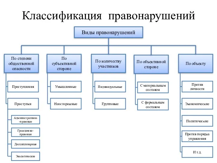 Классификация правонарушений Виды правонарушений По степени общественной опасности По субъективной стороне