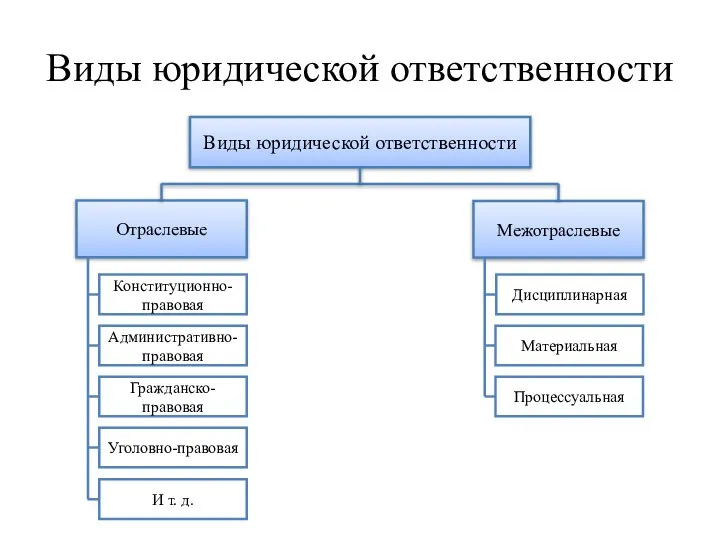 Виды юридической ответственности Виды юридической ответственности Отраслевые Межотраслевые Конституционно-правовая Уголовно-правовая Административно-