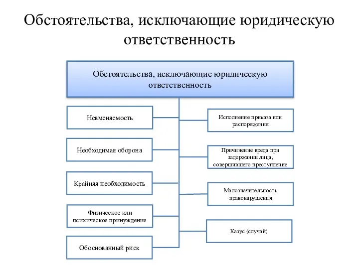 Обстоятельства, исключающие юридическую ответственность Обстоятельства, исключающие юридическую ответственность Исполнение приказа или