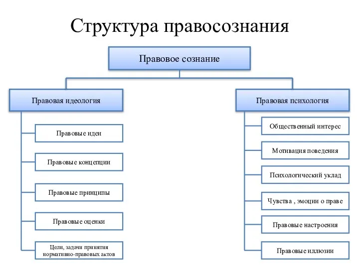 Структура правосознания Правовое сознание Правовая идеология Правовая психология Правовые концепции Правовые