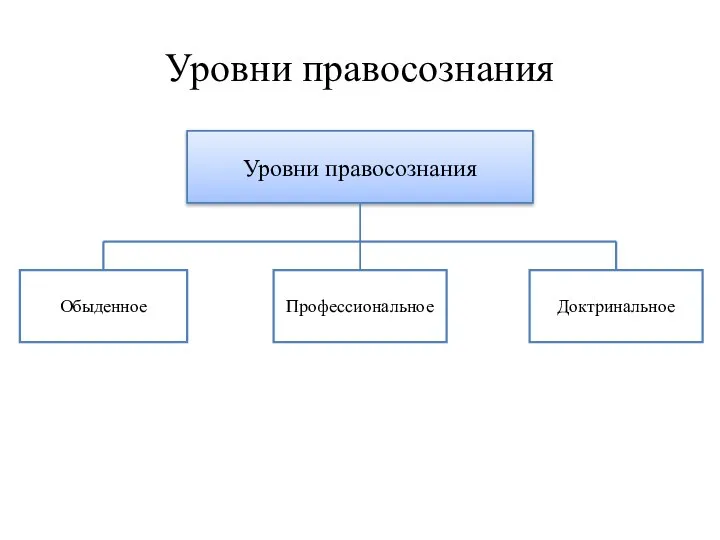 Уровни правосознания Уровни правосознания Обыденное Доктринальное Профессиональное