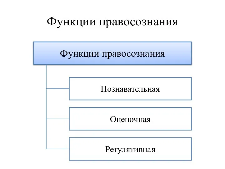 Функции правосознания Функции правосознания Познавательная Оценочная Регулятивная