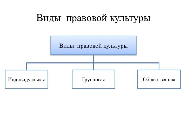 Виды правовой культуры Виды правовой культуры Индивидуальная Общественная Групповая