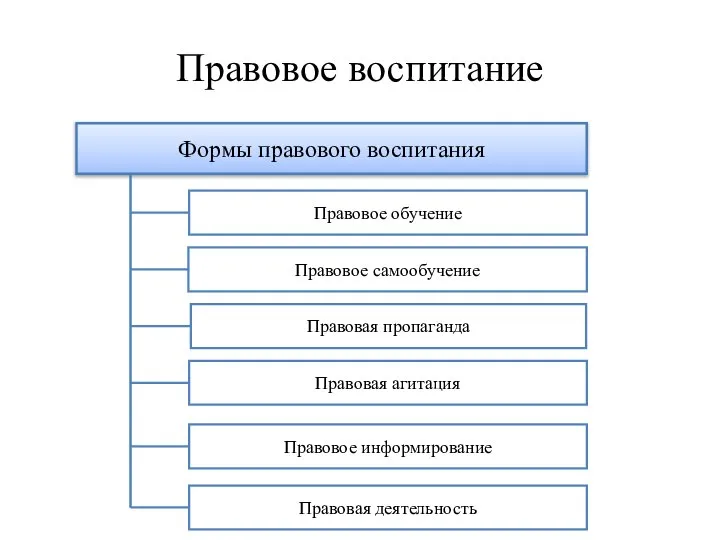 Правовое воспитание Формы правового воспитания Правовое обучение Правовое самообучение Правовая пропаганда