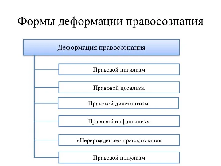 Формы деформации правосознания Деформация правосознания Правовой нигилизм Правовой идеализм Правовой дилетантизм