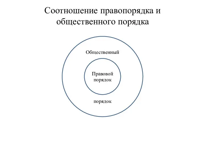 Соотношение правопорядка и общественного порядка Общественный порядок Правовой порядок