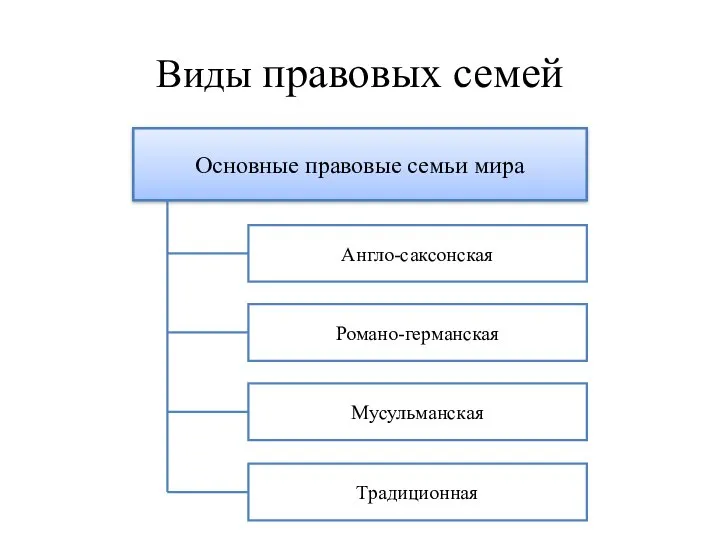 Виды правовых семей Основные правовые семьи мира Англо-саксонская Романо-германская Мусульманская Традиционная