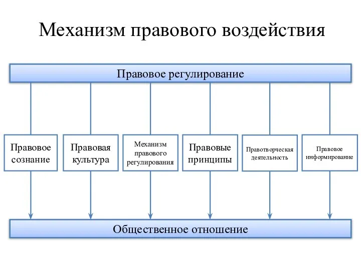 Механизм правового воздействия Правовое регулирование Общественное отношение Правовое сознание Правовая культура