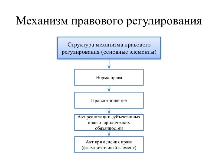 Механизм правового регулирования Структура механизма правового регулирования (основные элементы) Норма права