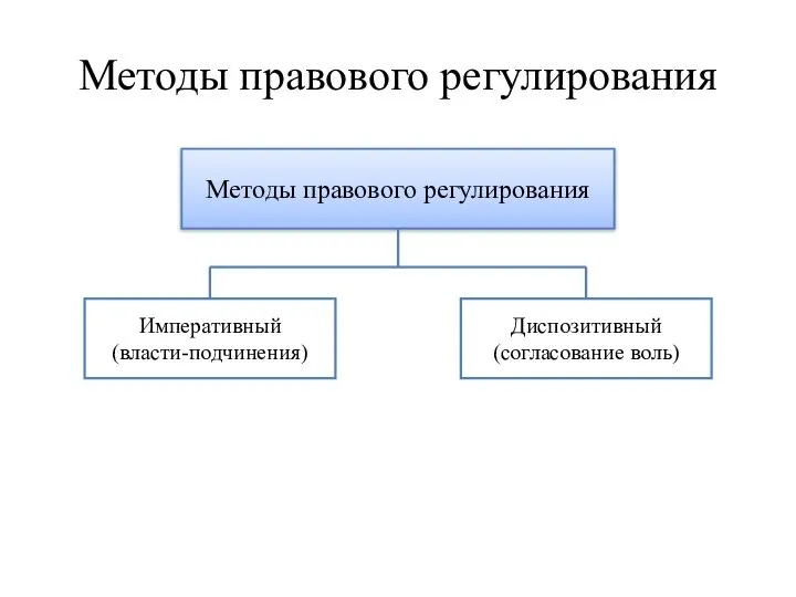 Методы правового регулирования Методы правового регулирования Императивный (власти-подчинения) Диспозитивный (согласование воль)