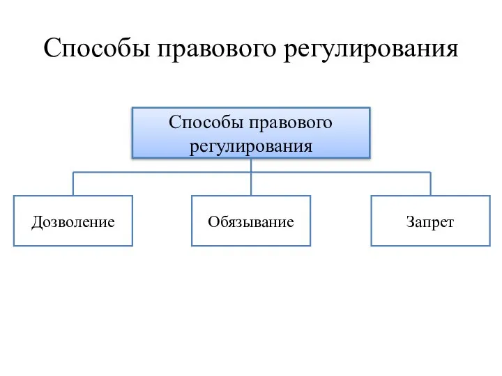 Способы правового регулирования Способы правового регулирования Дозволение Запрет Обязывание