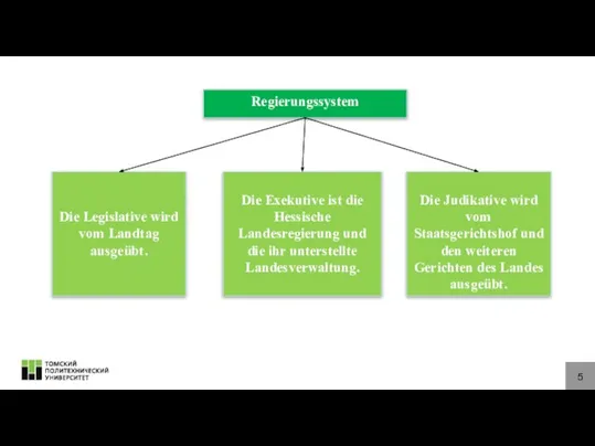 5 Regierungssystem Die Legislative wird vom Landtag ausgeübt. Die Judikative wird
