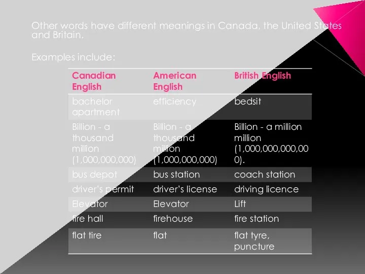 Other words have different meanings in Canada, the United States and Britain. Examples include:
