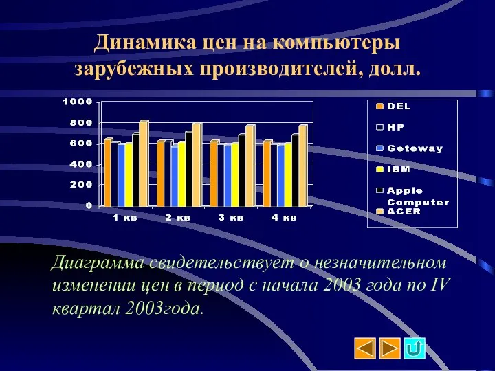 Динамика цен на компьютеры зарубежных производителей, долл. Диаграмма свидетельствует о незначительном