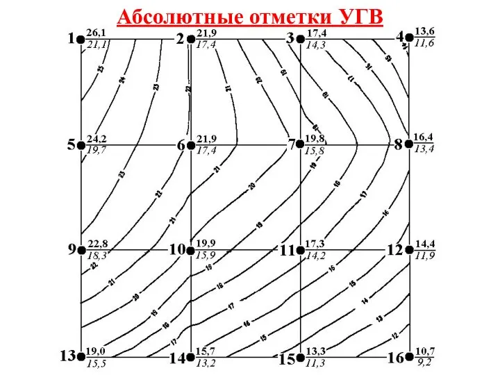 Абсолютные отметки УГВ