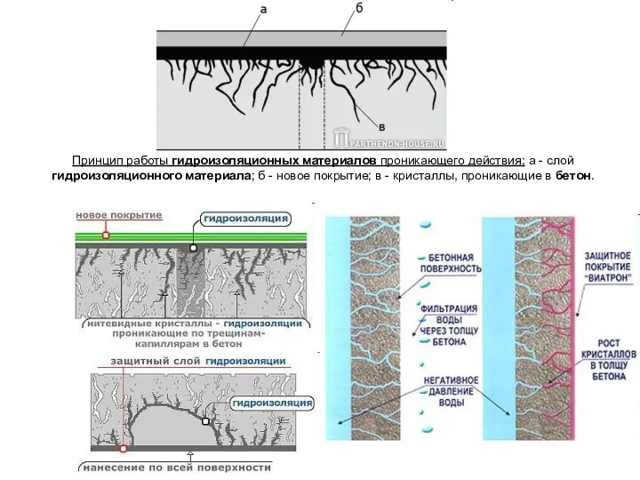 Принцип работы гидроизоляционных материалов проникающего действия: а - слой гидроизоляционного материала;