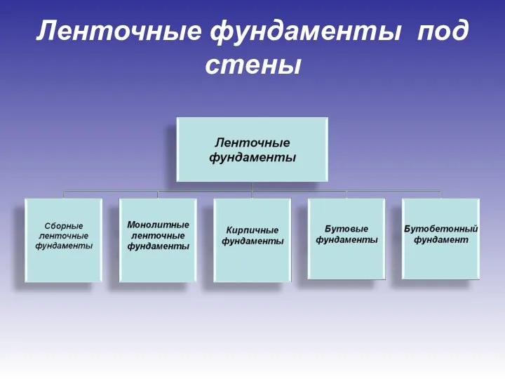 Ленточные фундаменты под стены