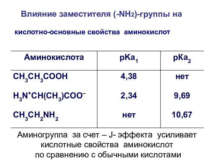 кислотно-основные свойства аминокислот Влияние заместителя (-NH2)-группы на Аминогруппа за счет –