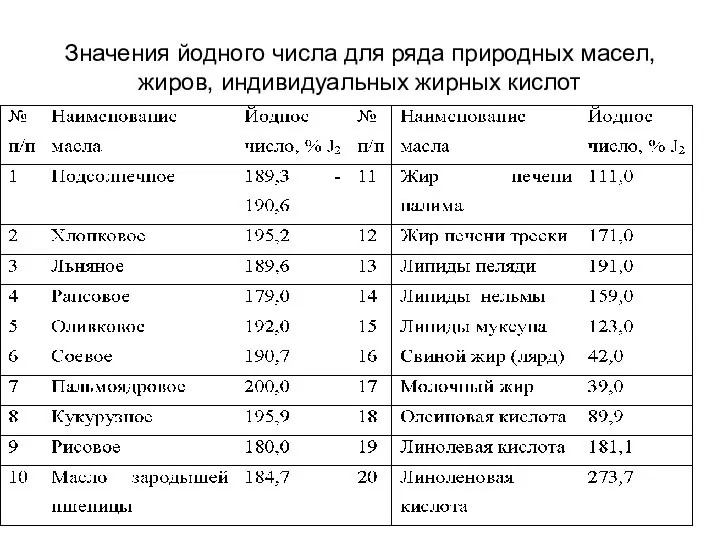 Значения йодного числа для ряда природных масел, жиров, индивидуальных жирных кислот