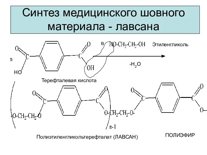 Синтез медицинского шовного материала - лавсана HO Терефталевая кислота Этиленгликоль Полиэтиленгликольтерефталат (ЛАВСАН) -Н2О ПОЛИЭФИР