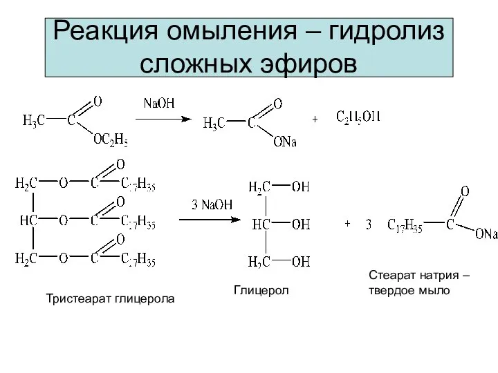 Реакция омыления – гидролиз сложных эфиров Тристеарат глицерола Глицерол Стеарат натрия – твердое мыло